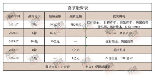 3個(gè)月投6家，喜茶“越來(lái)越茶”戰(zhàn)略 項(xiàng)目策劃與公關(guān)服務(wù)新篇章
